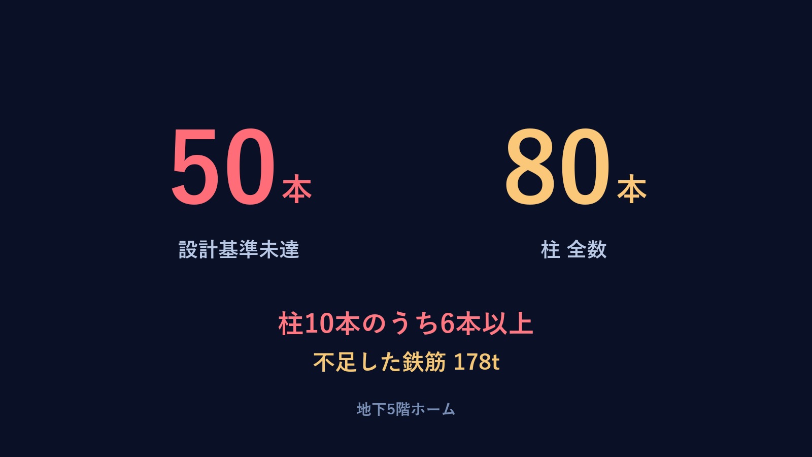 柱80本のうち50本が設計基準未達、不足鉄筋178トン