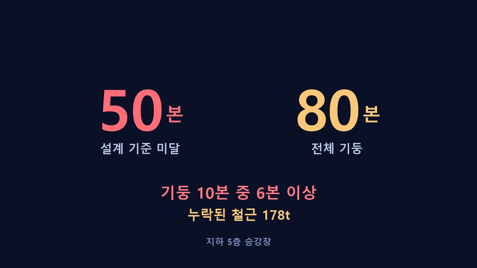 전체 기둥 80본 중 50본이 설계 기준 미달, 누락 철근 178톤