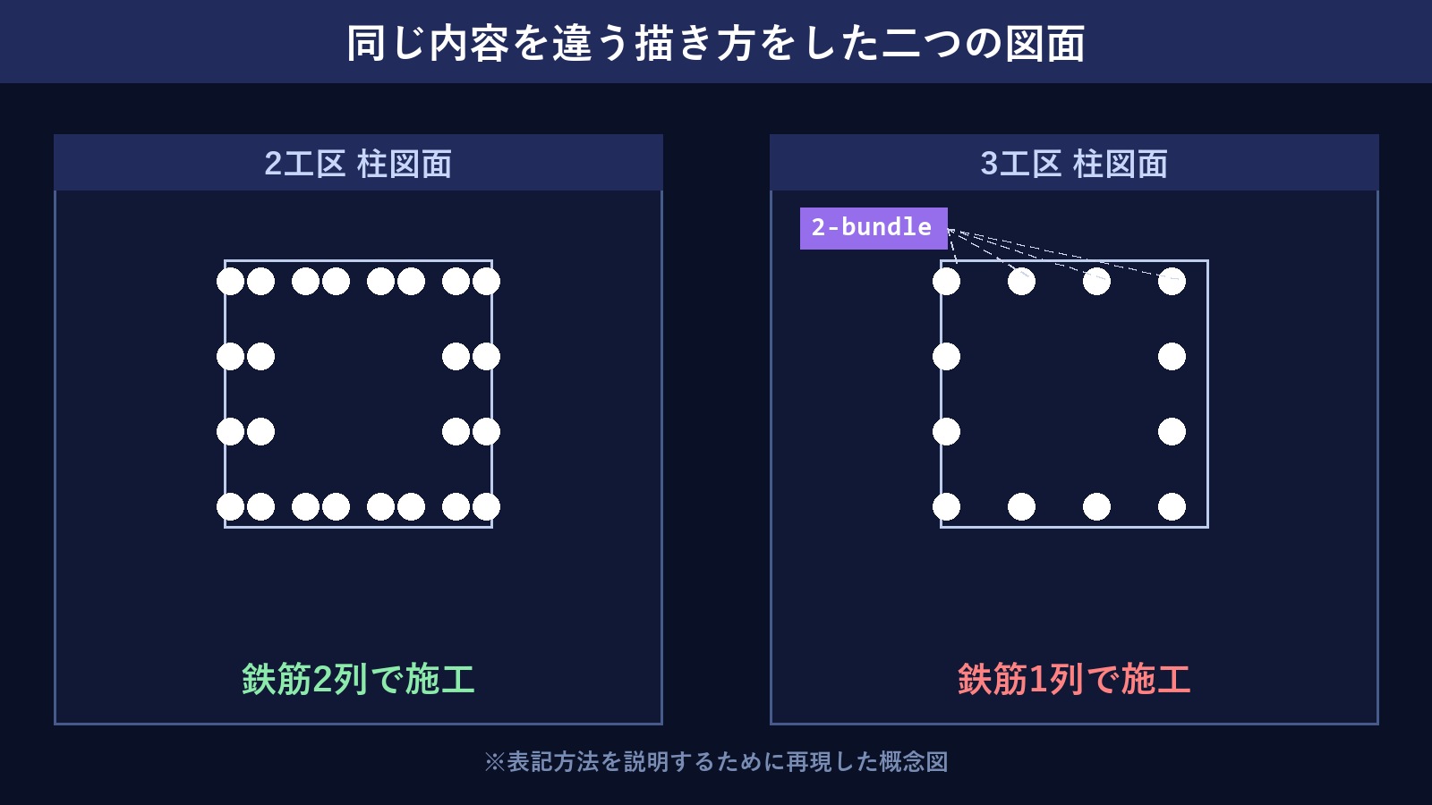 一方の図面は点を二列に、もう一方は点一列に2-bundleタグを付けて表記している