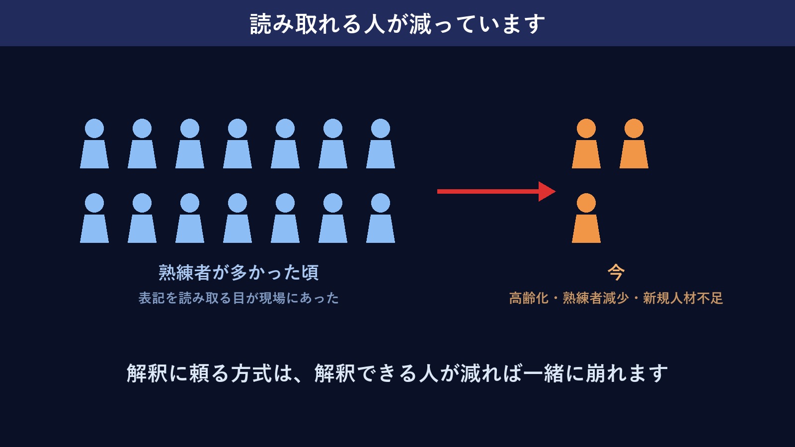 熟練者が多かった時代と今 —— 表記を読み解く目が減っている