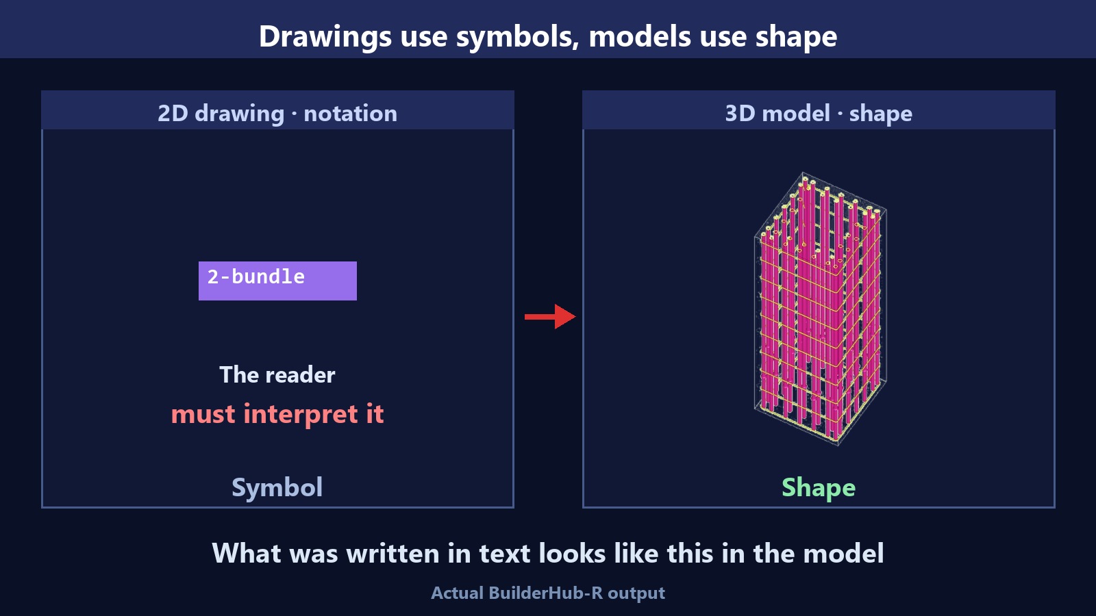 Bản vẽ 2D truyền đạt bằng ký hiệu, mô hình 3D bằng hình dạng