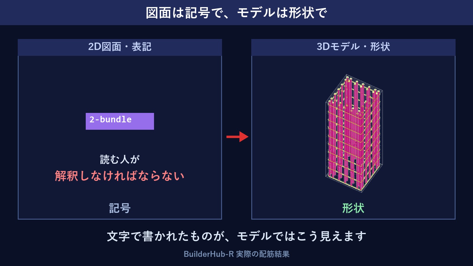 2D図面は記号で、3Dモデルは形状で伝える