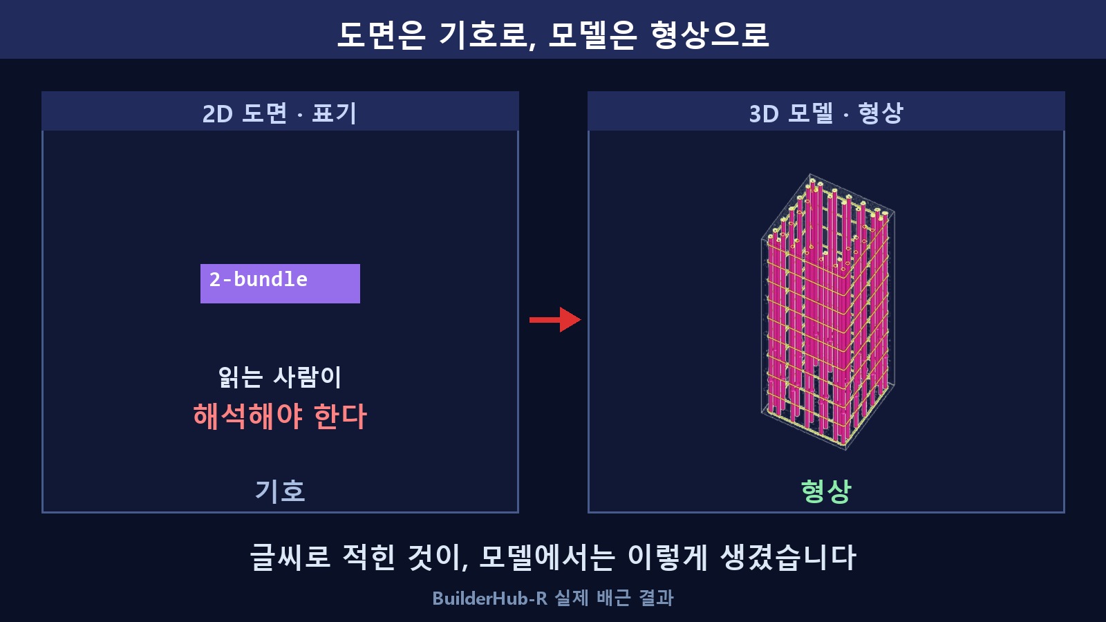 2D 도면은 기호로, 3D 모델은 형상으로 전달한다