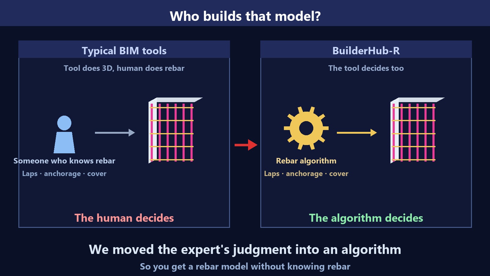 Công cụ BIM thông thường để con người quyết định bố trí thép; BuilderHub-R để thuật toán quyết định