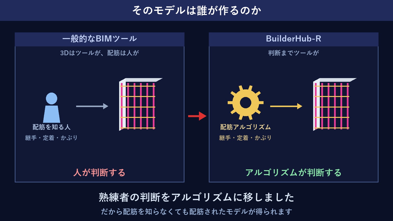 一般的なBIMツールは人が配筋を判断し、BuilderHub-Rはアルゴリズムが判断する