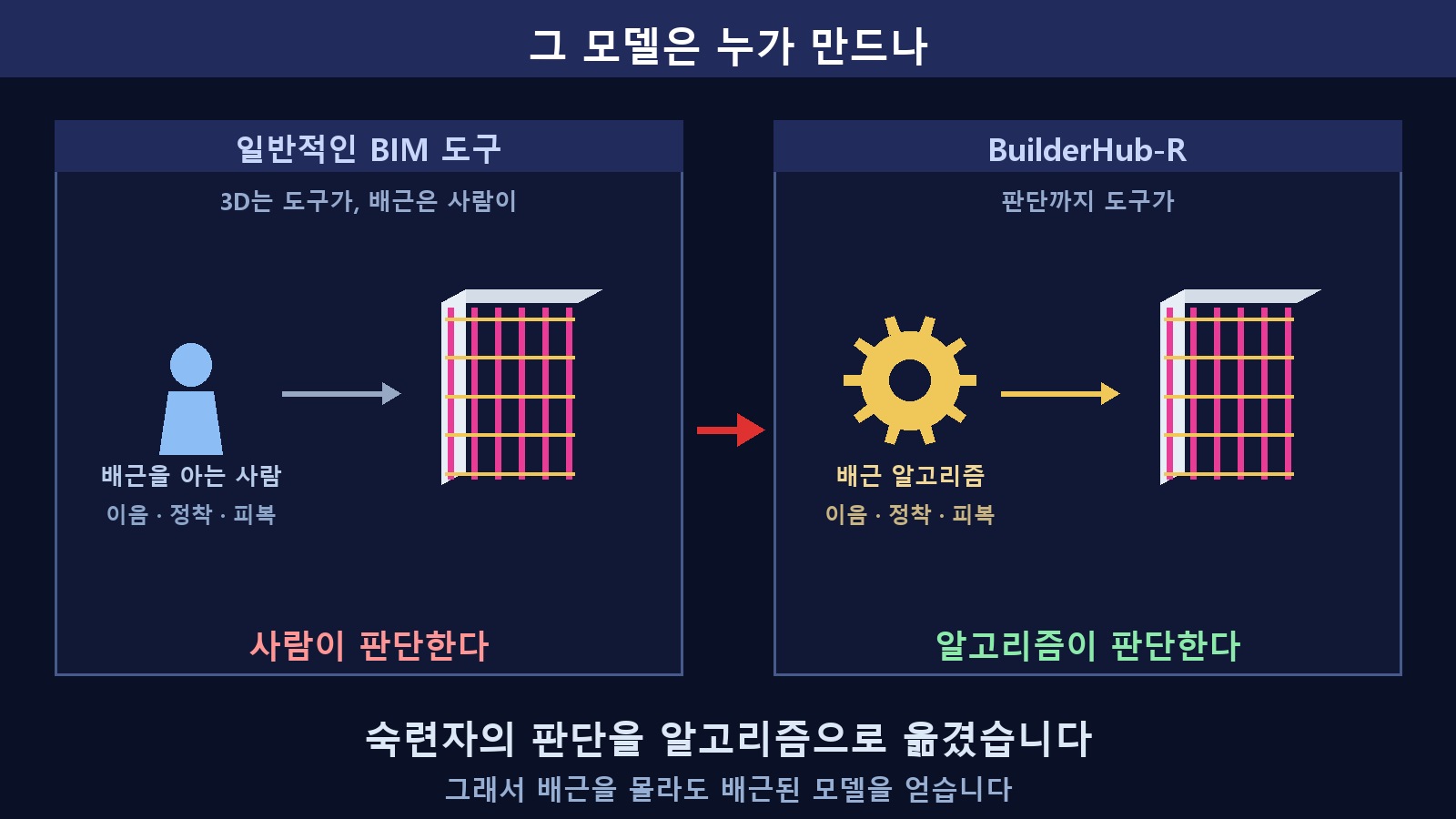 일반적인 BIM 도구는 사람이 배근을 판단하고, BuilderHub-R은 알고리즘이 판단한다
