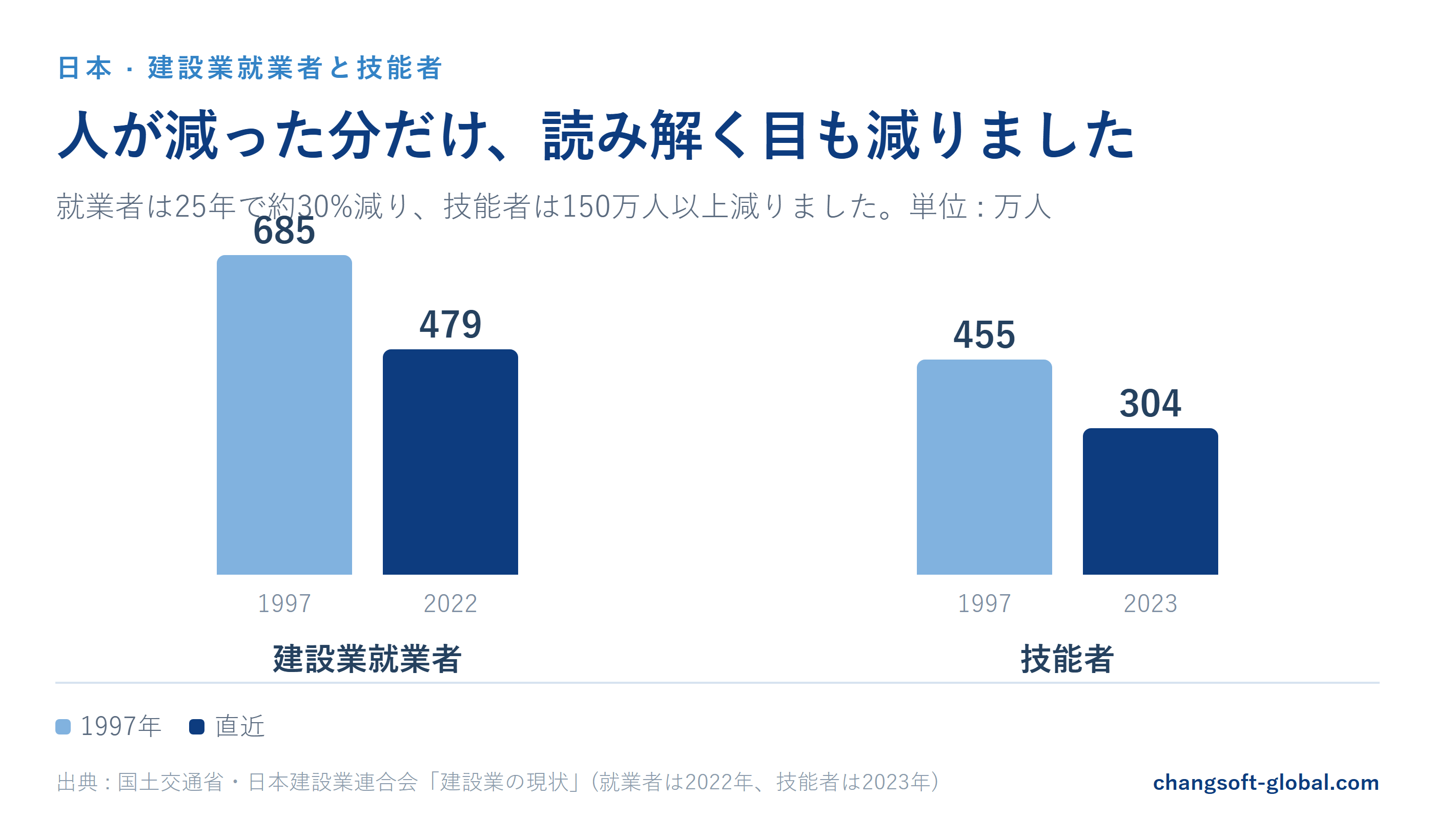 日本の建設業就業者685万から479万へ、技能者455万から304万へ減少