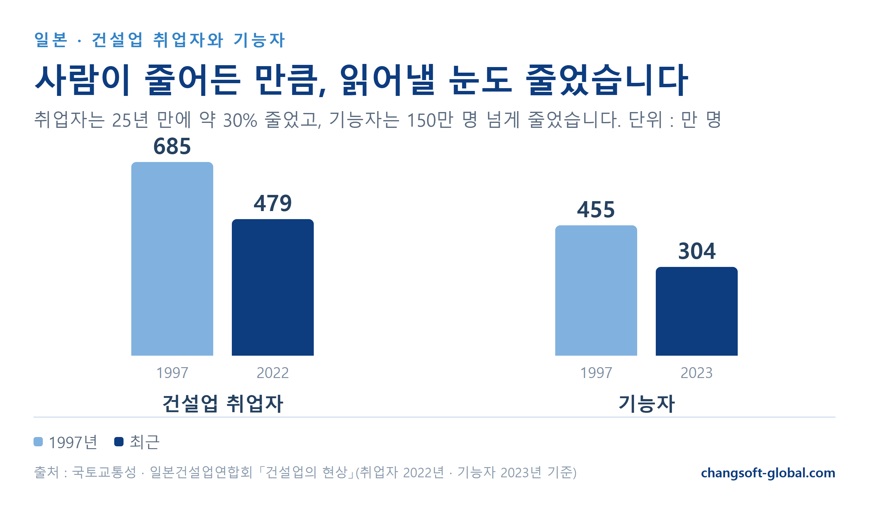 일본 건설업 취업자 685만에서 479만으로, 기능자 455만에서 304만으로 감소