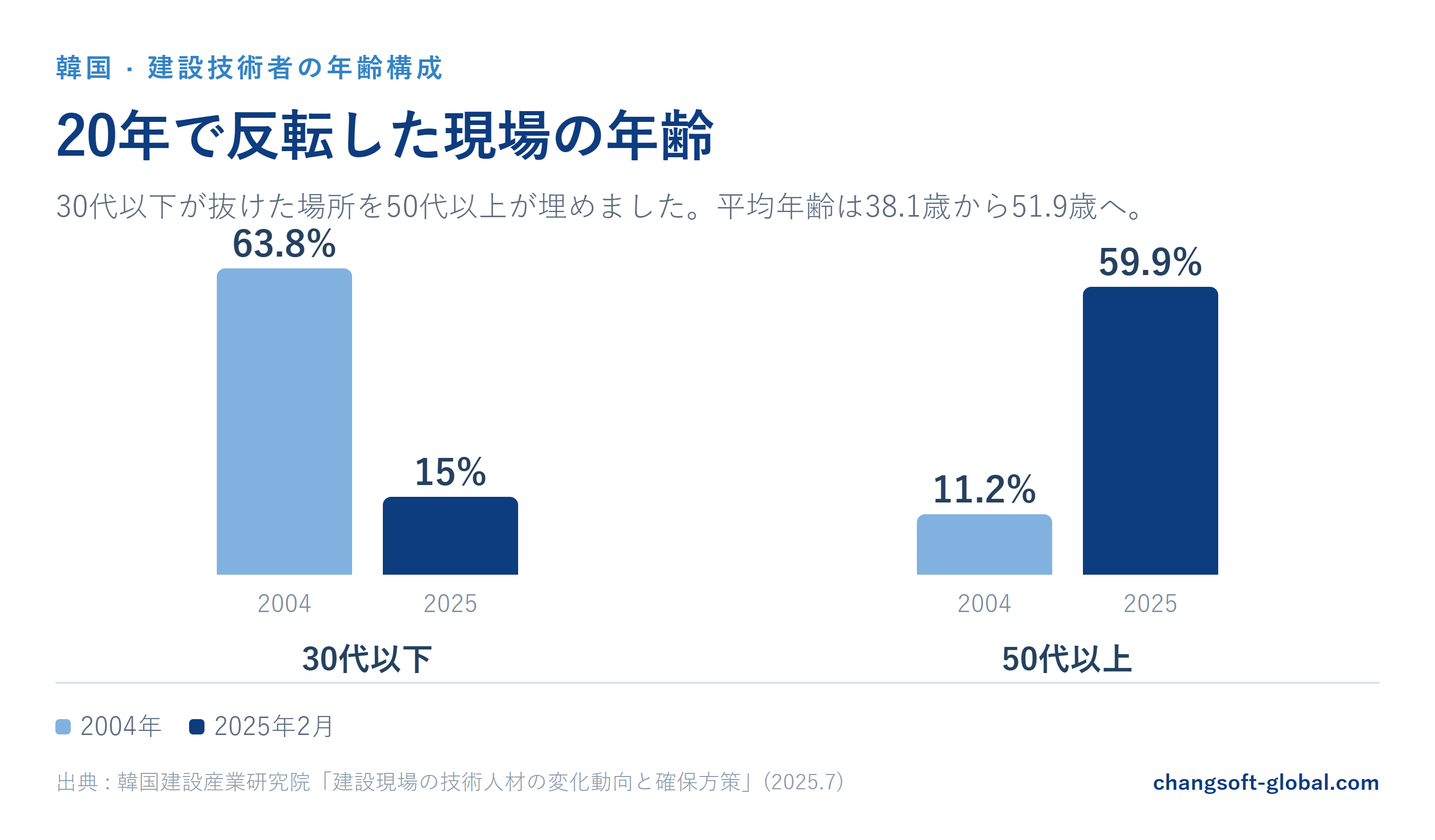 韓国の建設技術者、30代以下63.8%から15.0%へ、50代以上11.2%から59.9%へ