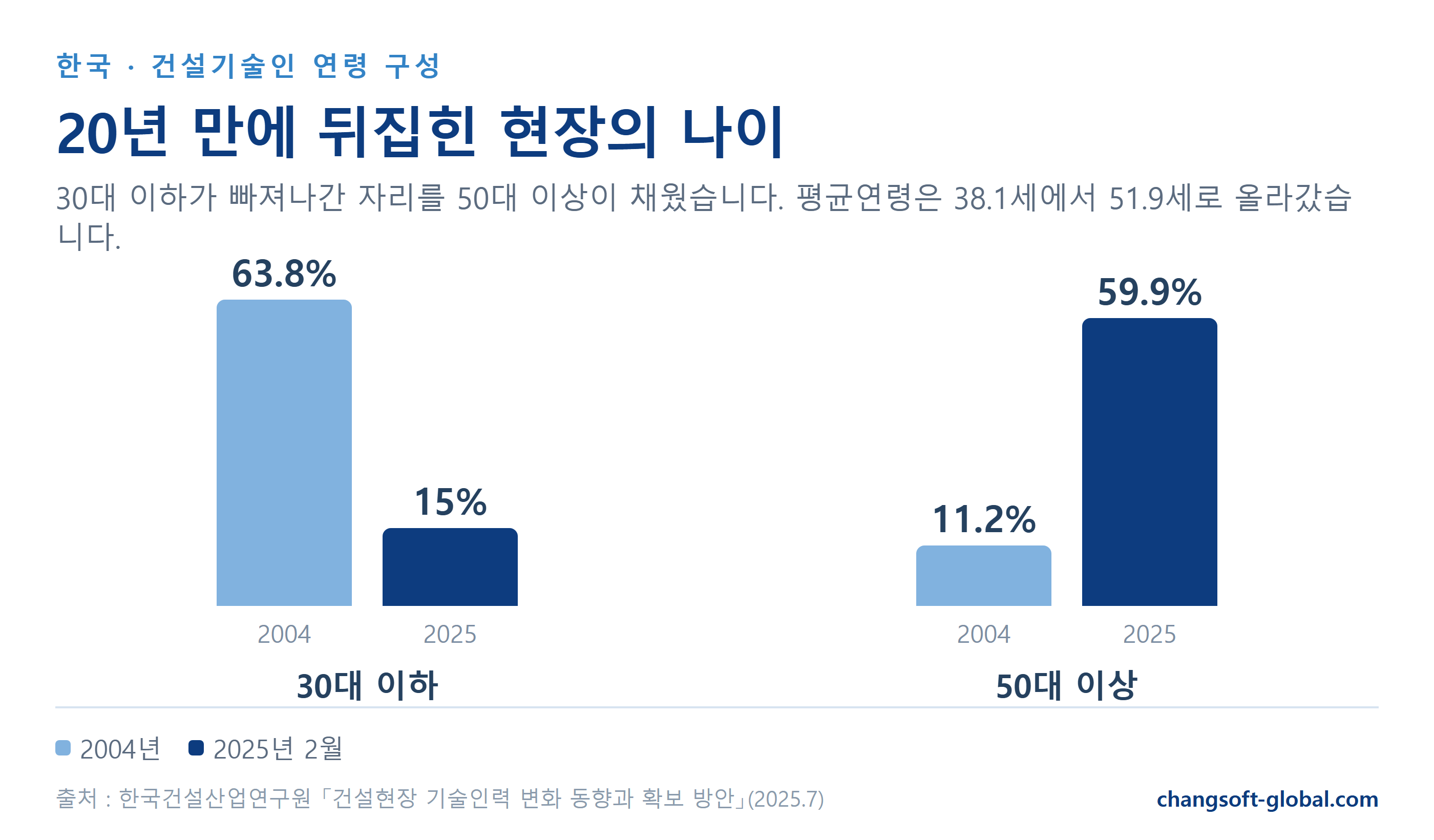 한국 건설기술인 30대 이하 비중 63.8%에서 15.0%로, 50대 이상 11.2%에서 59.9%로