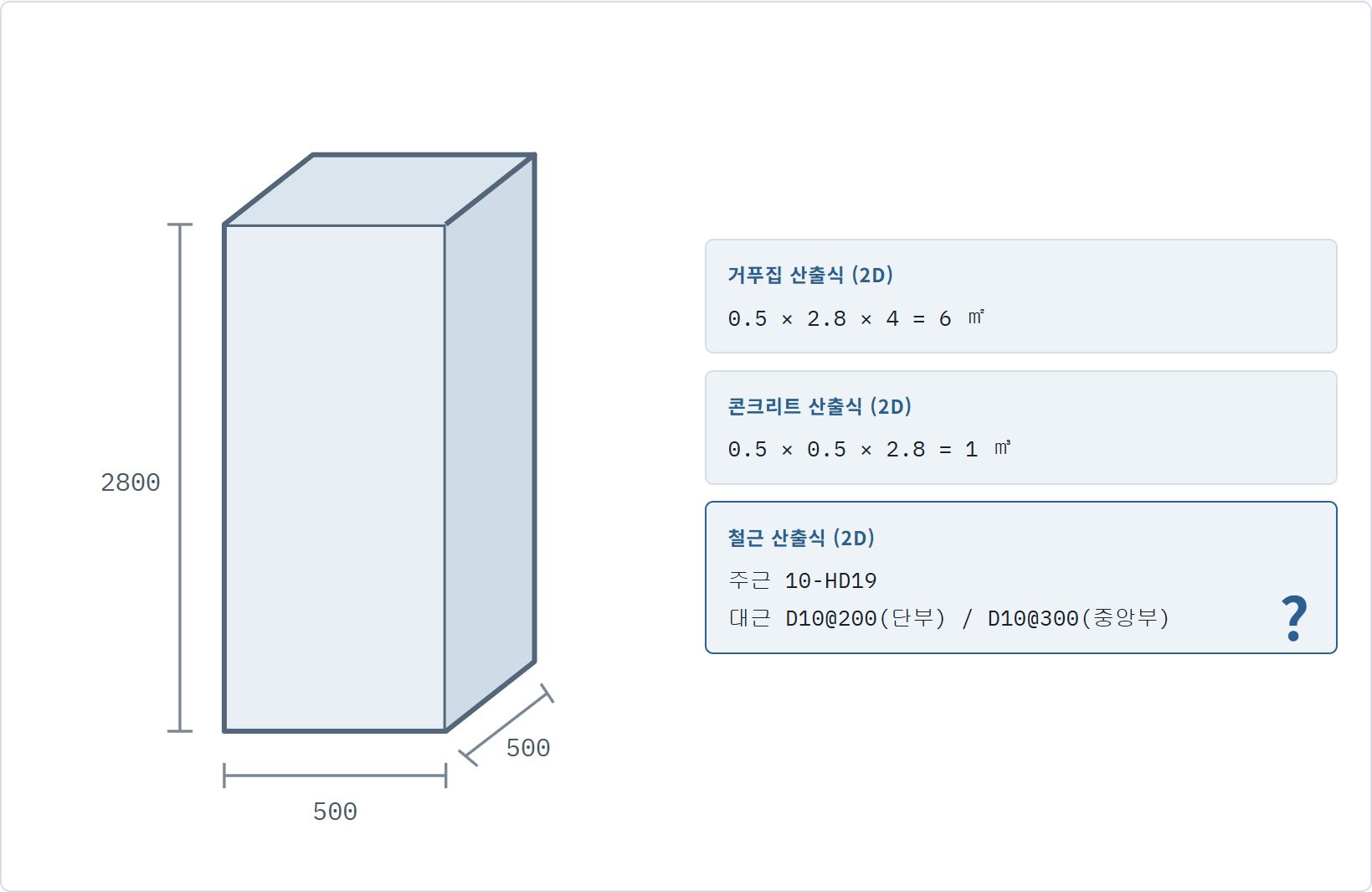 기둥 500×500×2800 — 콘크리트 1㎥, 거푸집 6㎡는 곱셈으로 나오지만 철근은 물음표가 남는다