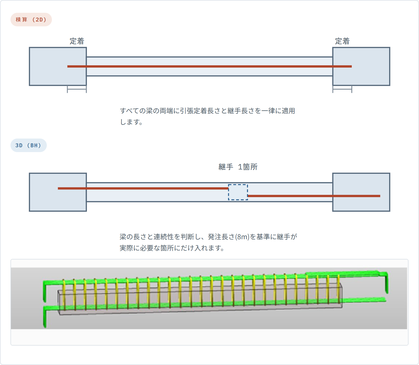 梁の両端に定着長さを一律適用する方式と、連続性を判断して必要な箇所にだけ継手を入れる方式