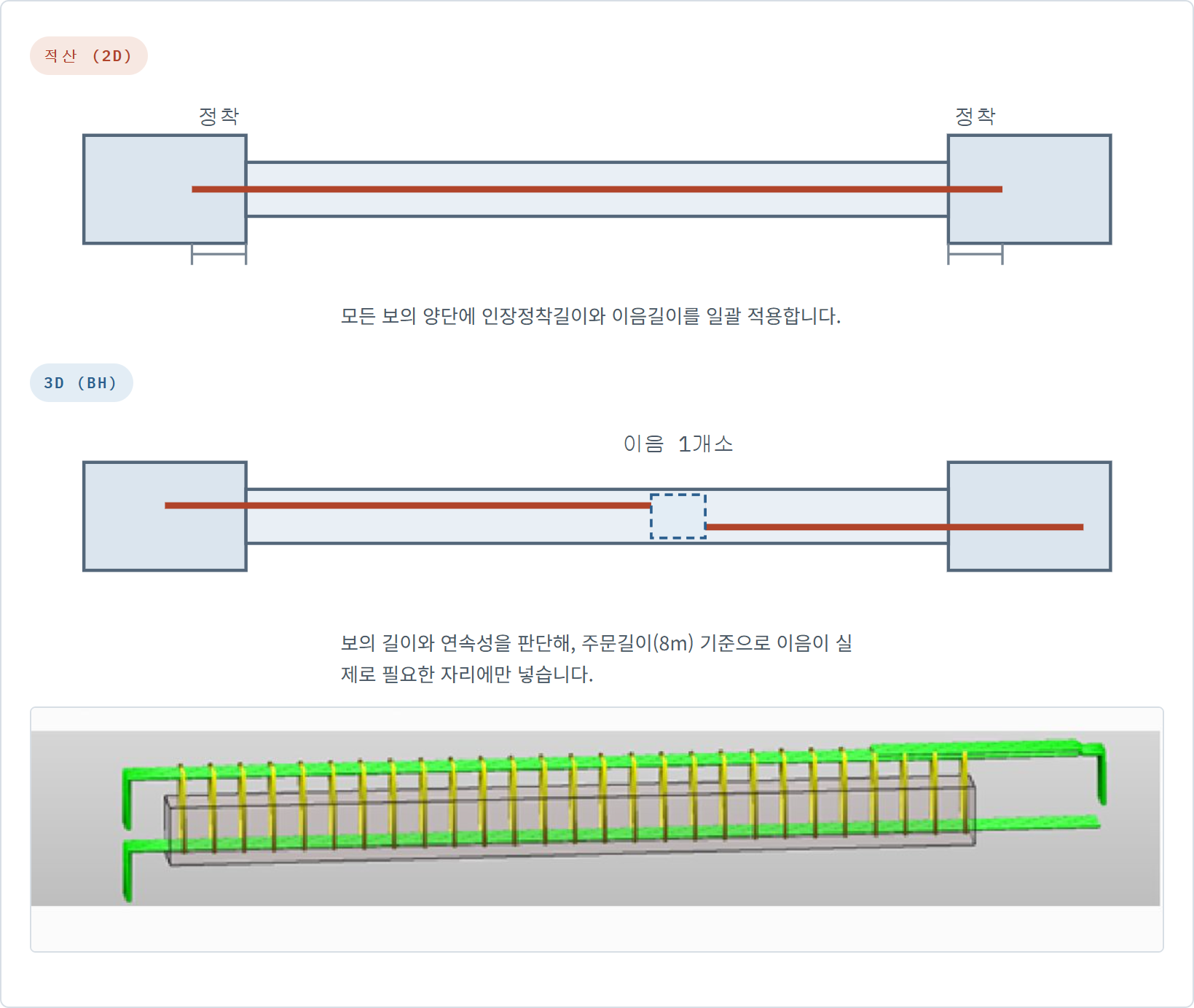 보 양단에 정착길이를 일괄 적용하는 방식과, 연속성을 판단해 필요한 자리에만 이음을 넣는 방식