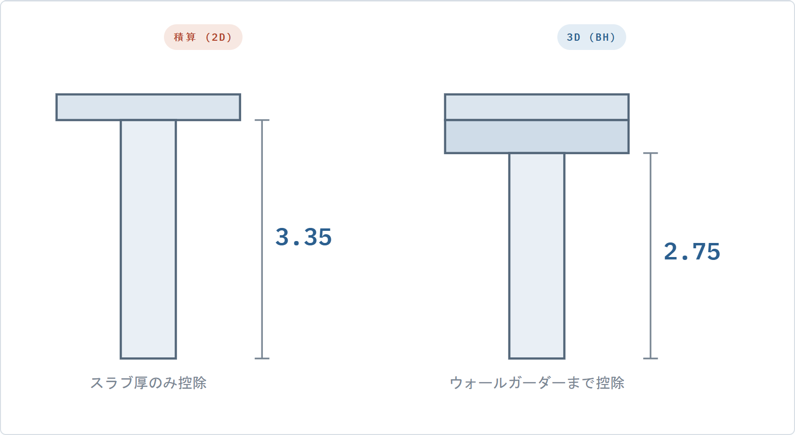 上階をスラブ厚まで控除するか、ウォールガーダーまで控除するかで同じ壁の高さが変わる