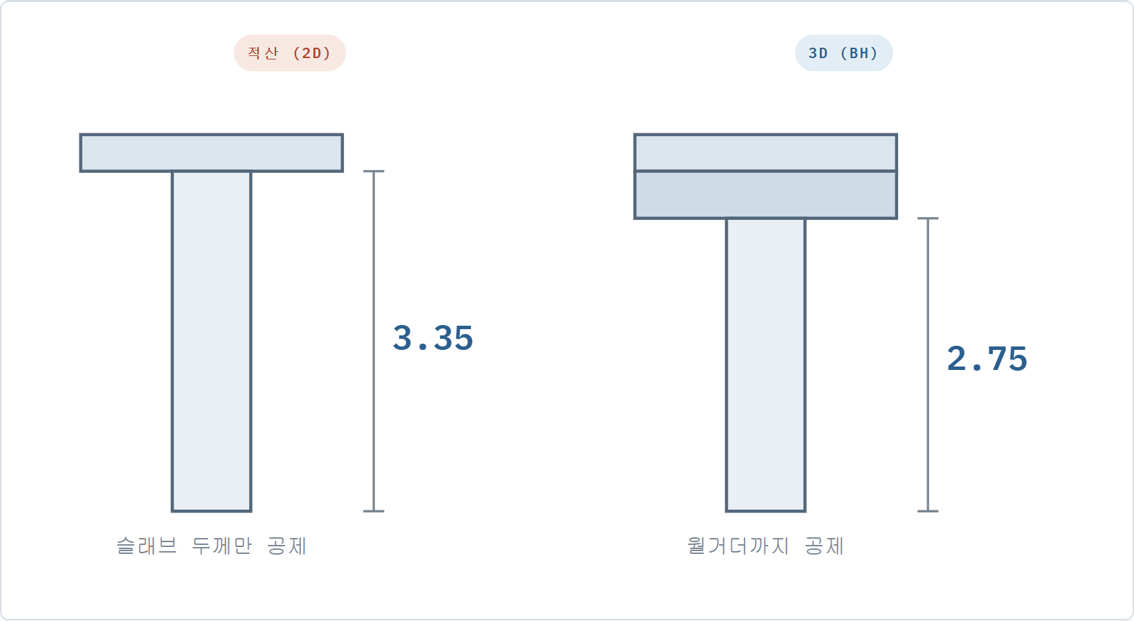위층을 슬래브 두께까지만 공제하느냐 월거더까지 공제하느냐에 따라 같은 벽의 높이가 달라진다