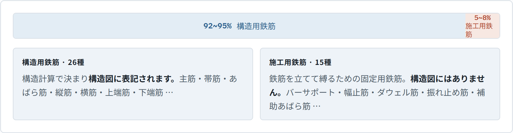 構造用鉄筋92〜95%と施工用鉄筋5〜8% —— 施工用は構造図に表記されない