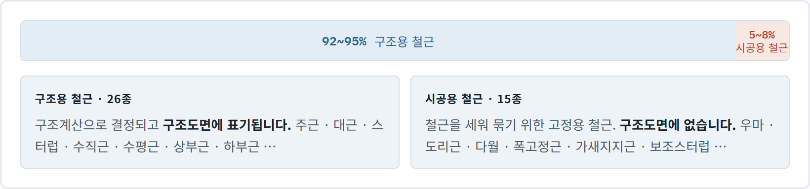 구조용 철근 92~95%와 시공용 철근 5~8% — 시공용은 구조도면에 표기되지 않는다