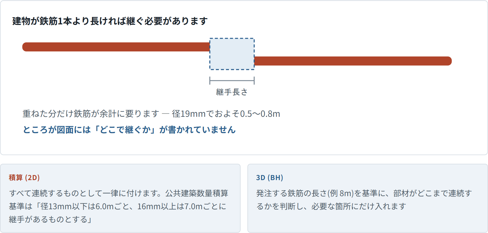 鉄筋2本を重ねて継ぐ —— 積算は一律に付け、3Dは発注長さを基準に必要な箇所だけ