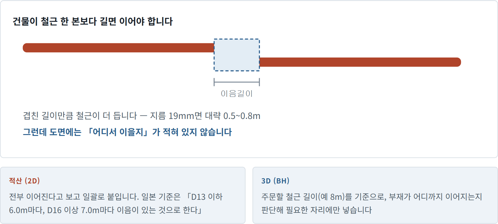 철근 두 본을 겹쳐 잇는 이음 — 적산은 일괄 적용, 3D는 주문길이 기준으로 필요한 자리에만
