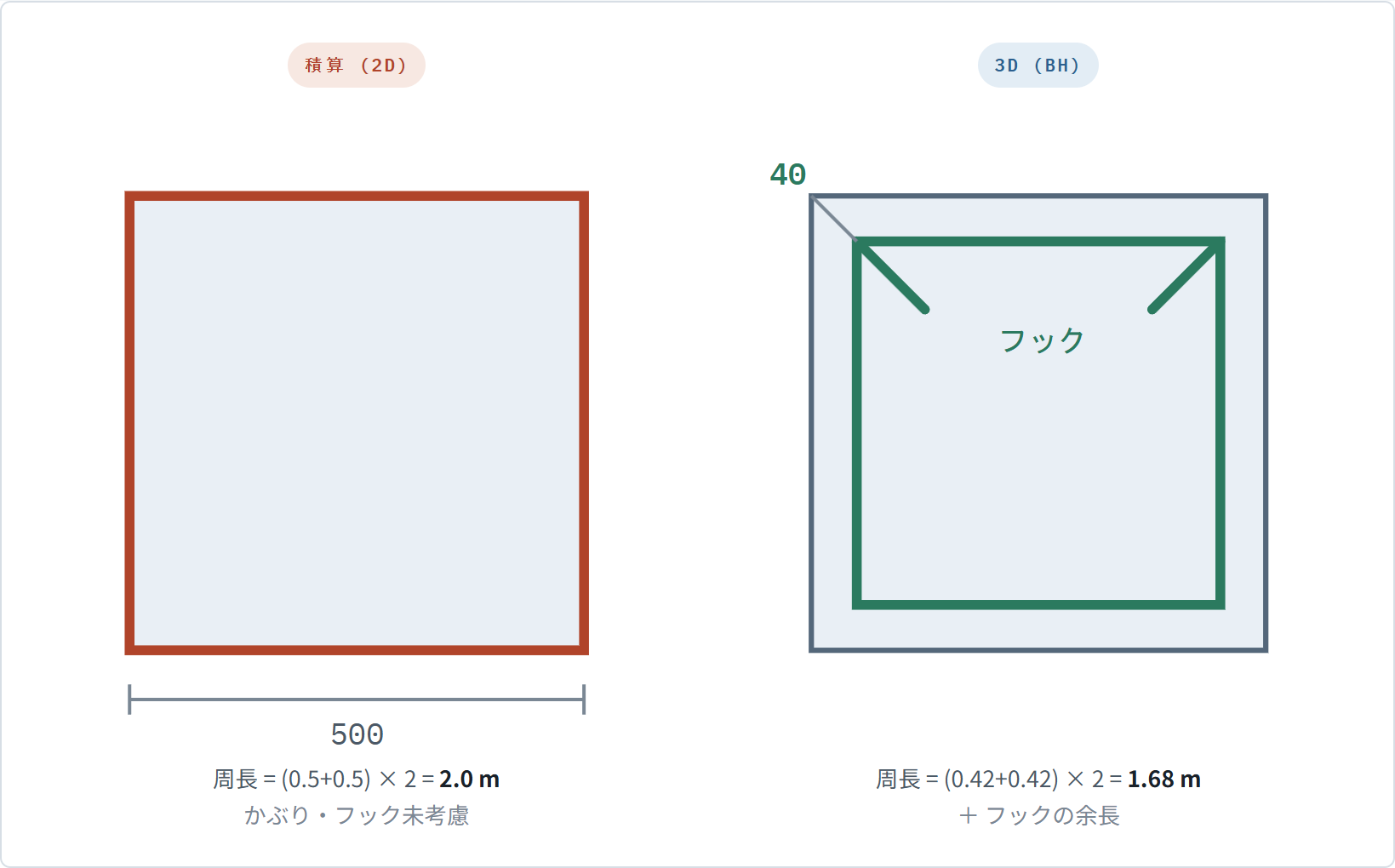 2Dは柱の周長2.0mをそのまま計算し、3Dはかぶりを引いた1.68mにフックの余長を加える