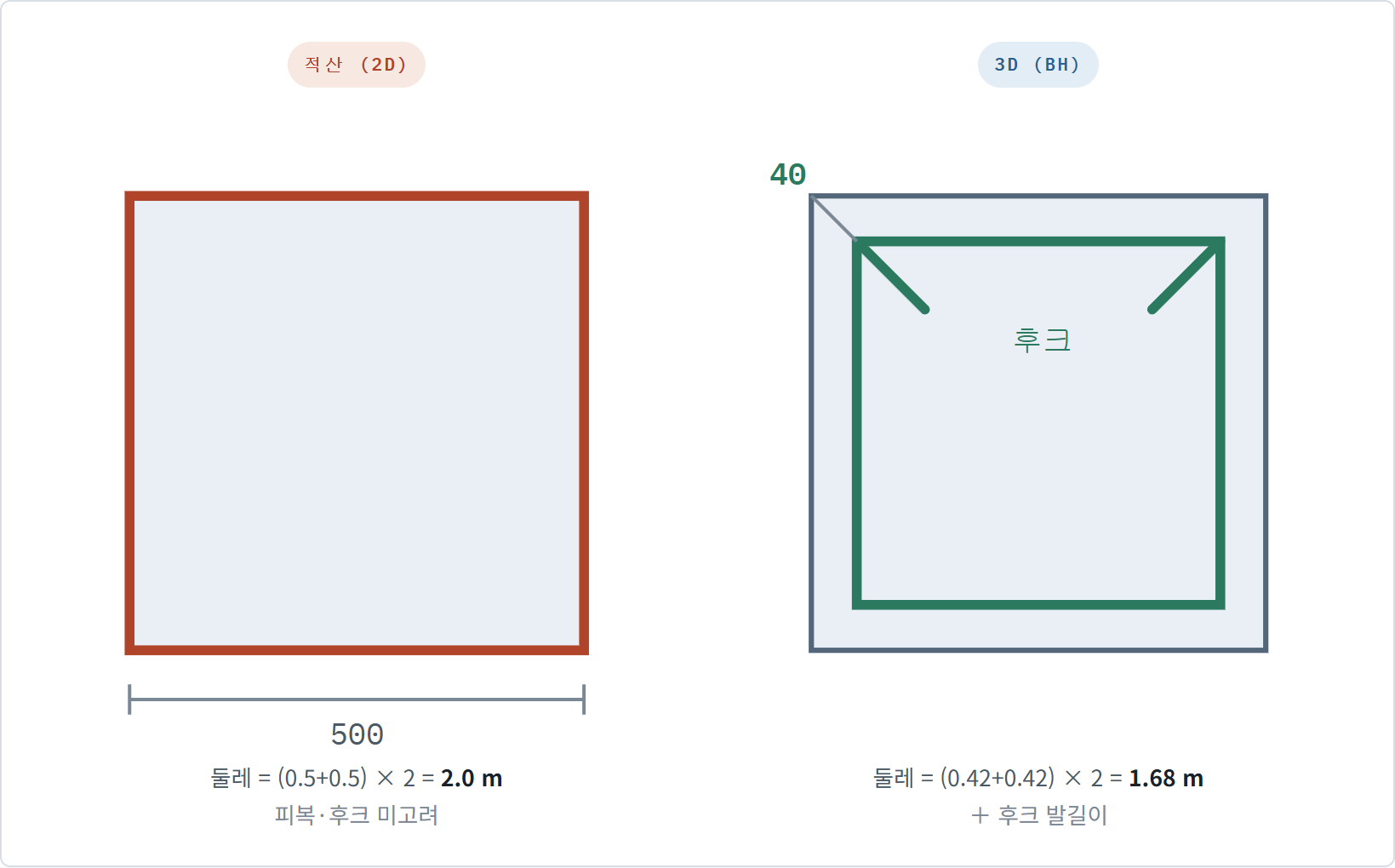 2D는 기둥 둘레 2.0m 그대로 계산하고, 3D는 피복을 뺀 1.68m에 후크 발길이를 더한다