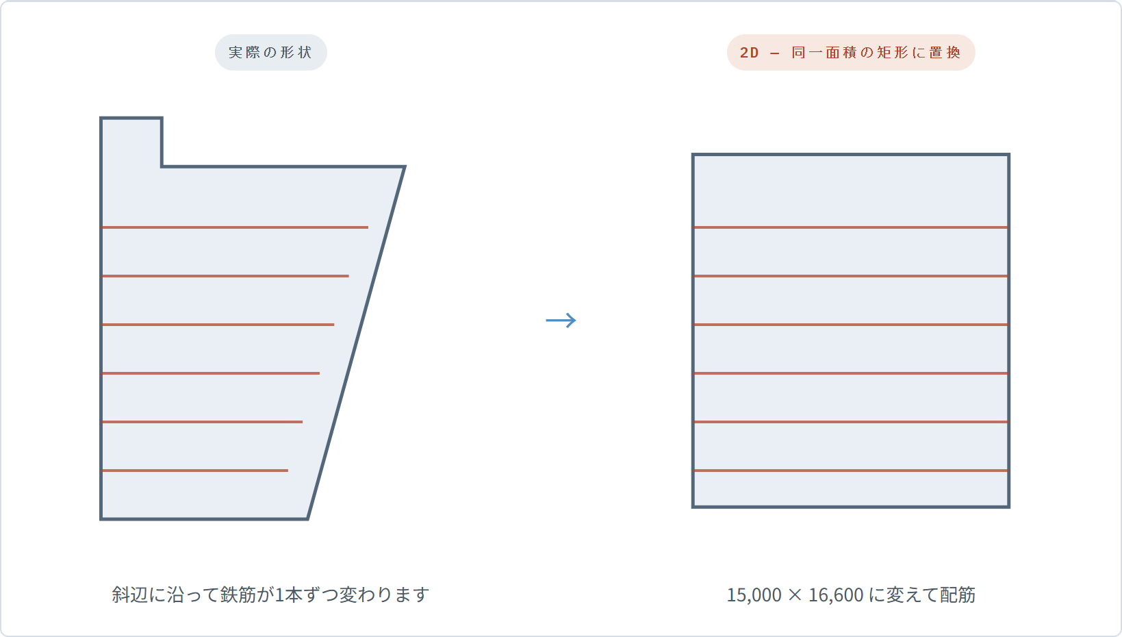 実際の形状では斜辺に沿って鉄筋が1本ずつ変わり、2Dは同一面積の矩形に置換して配筋する