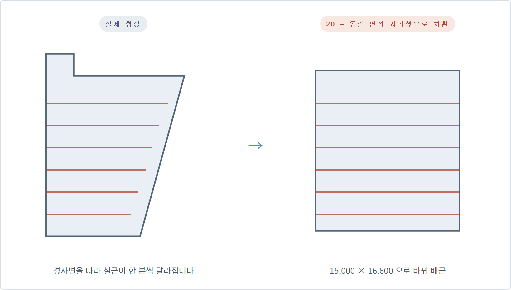 실제 형상은 경사변을 따라 철근이 한 본씩 달라지고, 2D는 같은 면적의 직사각형으로 바꿔 배근한다