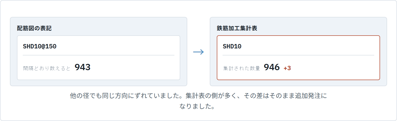同じ配筋図の中で、図面の表記は943本、加工集計表は946本と異なる