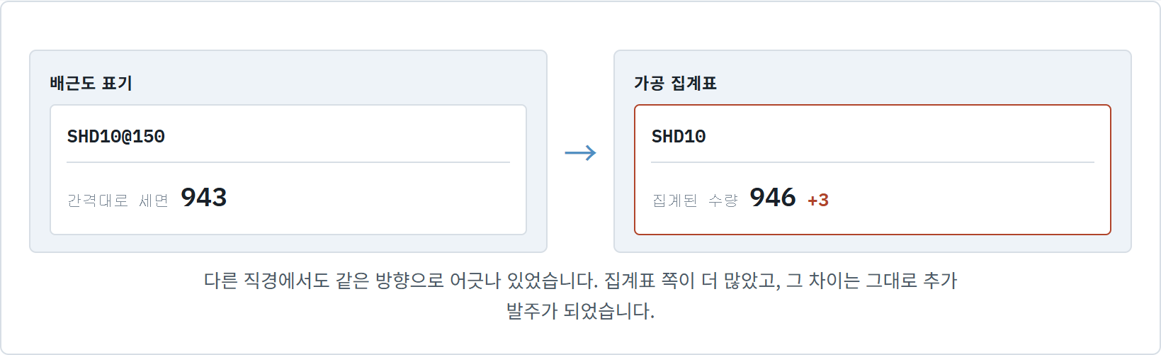 같은 배근도 안에서 도면 표기는 943개, 가공 집계표는 946개로 다르다