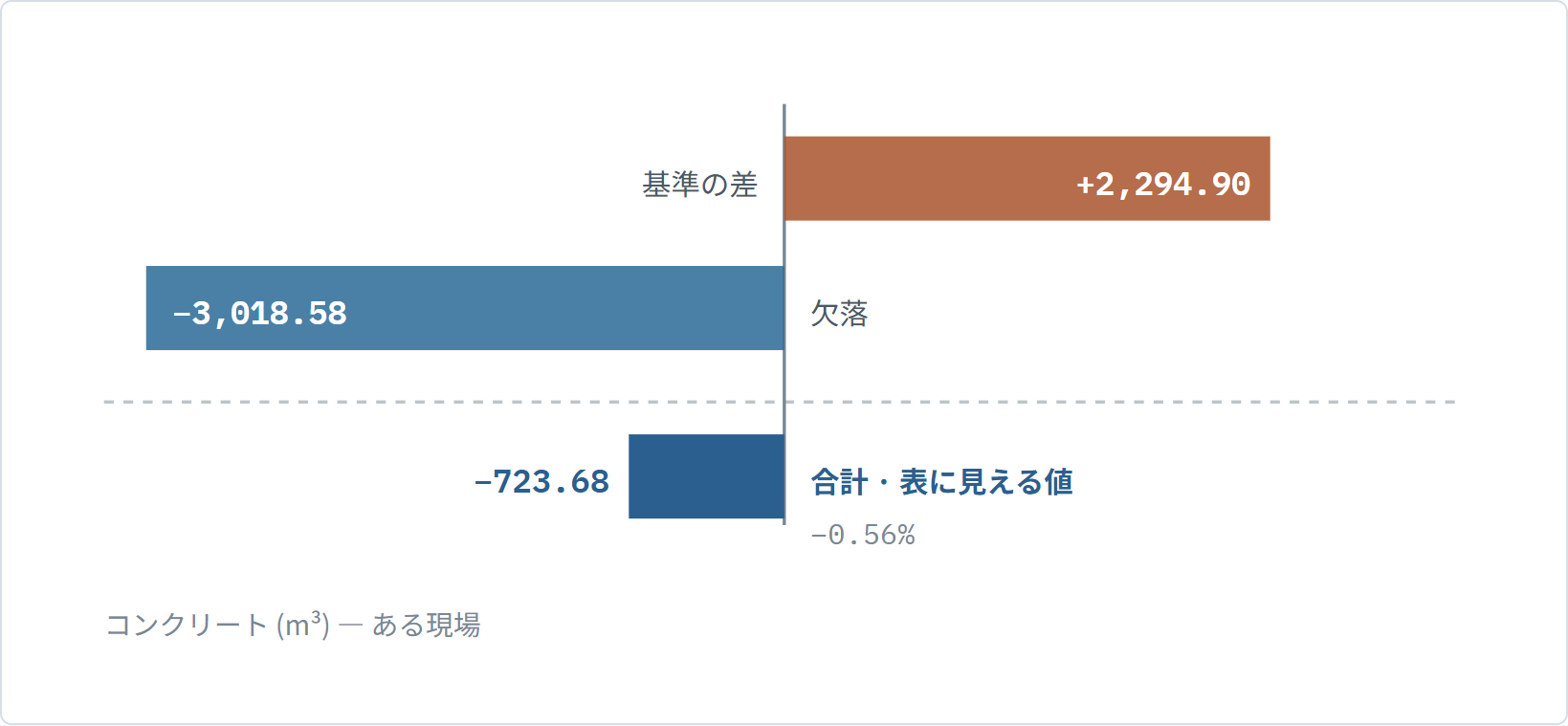 基準差異+2,295と欠落−3,019が互いを打ち消し、合計が−724と小さく見える
