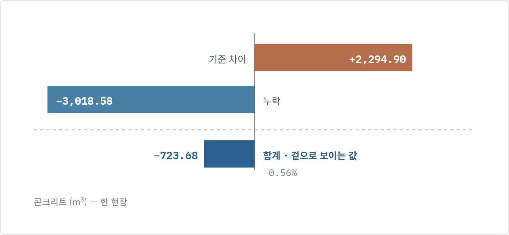 기준 차이 +2,295와 누락 −3,019가 서로를 지워 합계가 −724로 작아 보인다