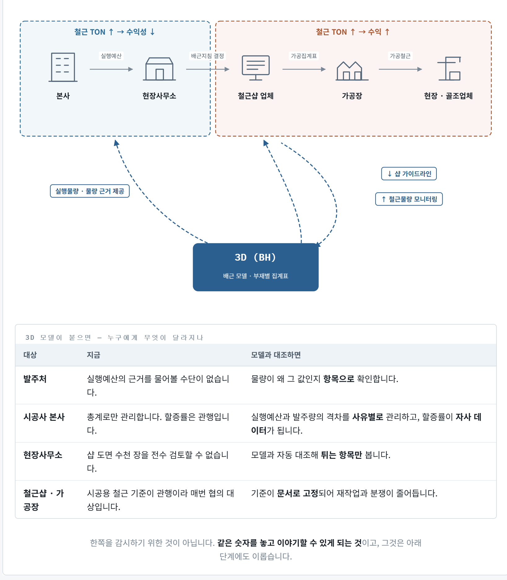 본사에서 가공장까지 내려가는 철근 물량 사슬과 단계별 이해관계, 3D 모델이 붙는 자리