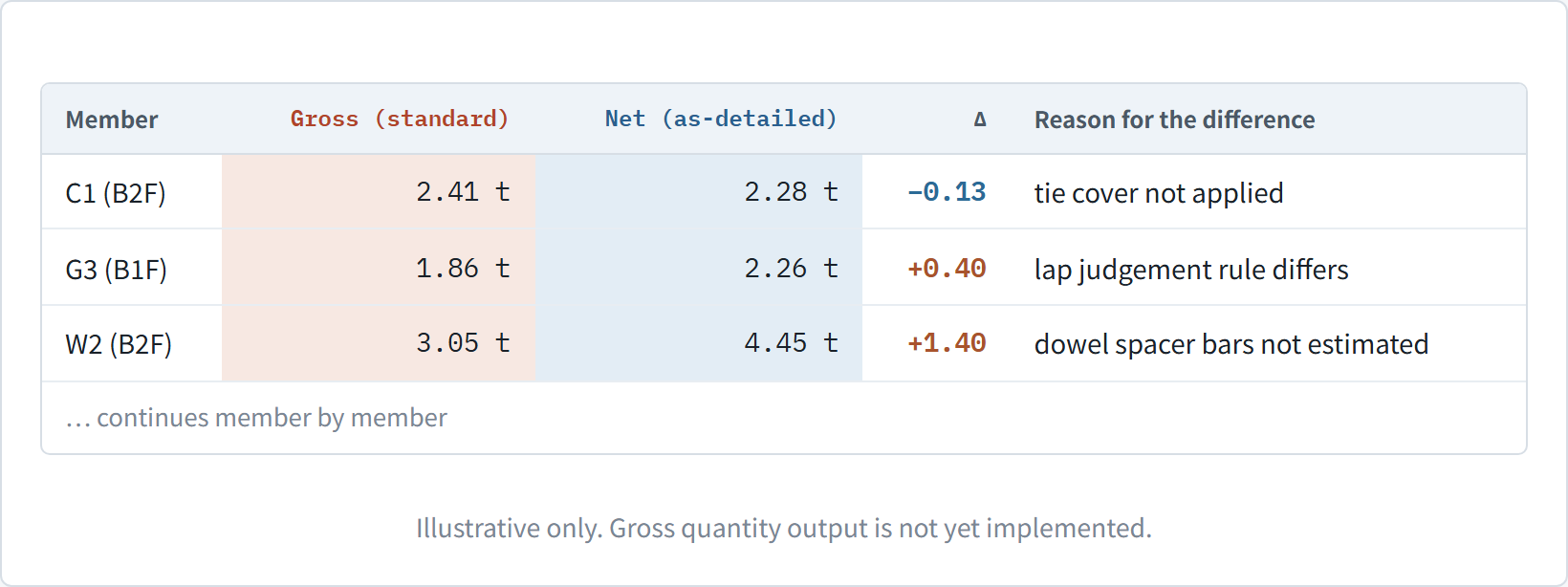 A table placing gross quantity, net quantity, difference and reason side by side for each member