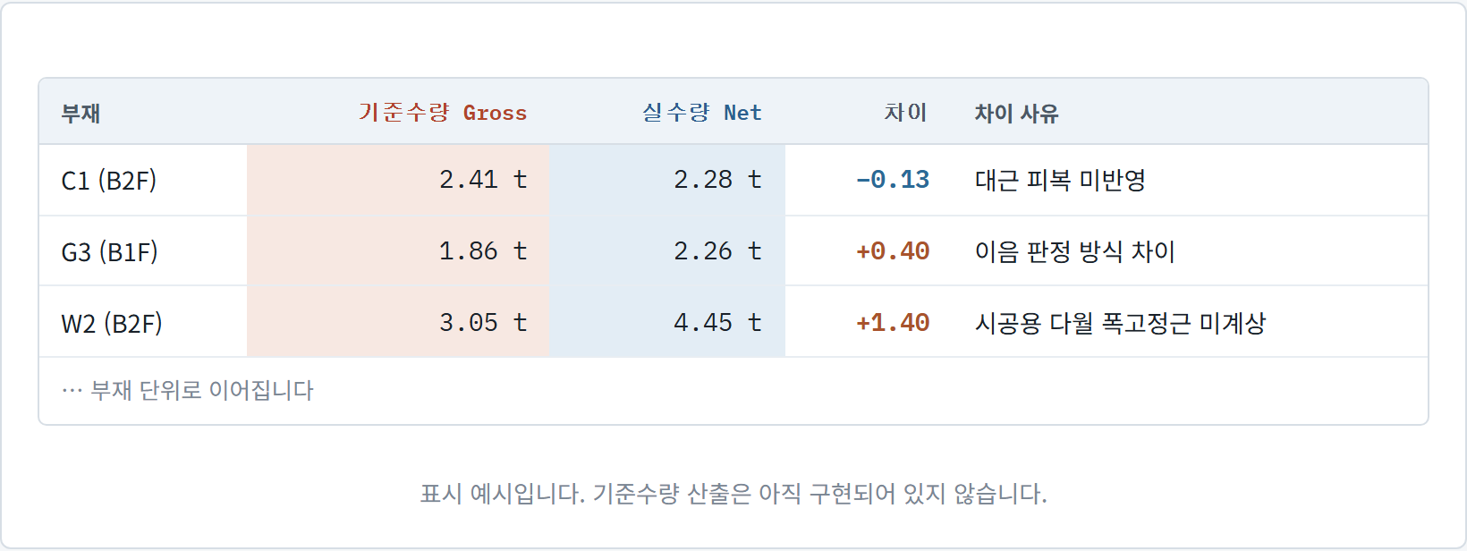 부재별로 기준수량·실수량·차이·차이 사유를 나란히 놓은 표 예시