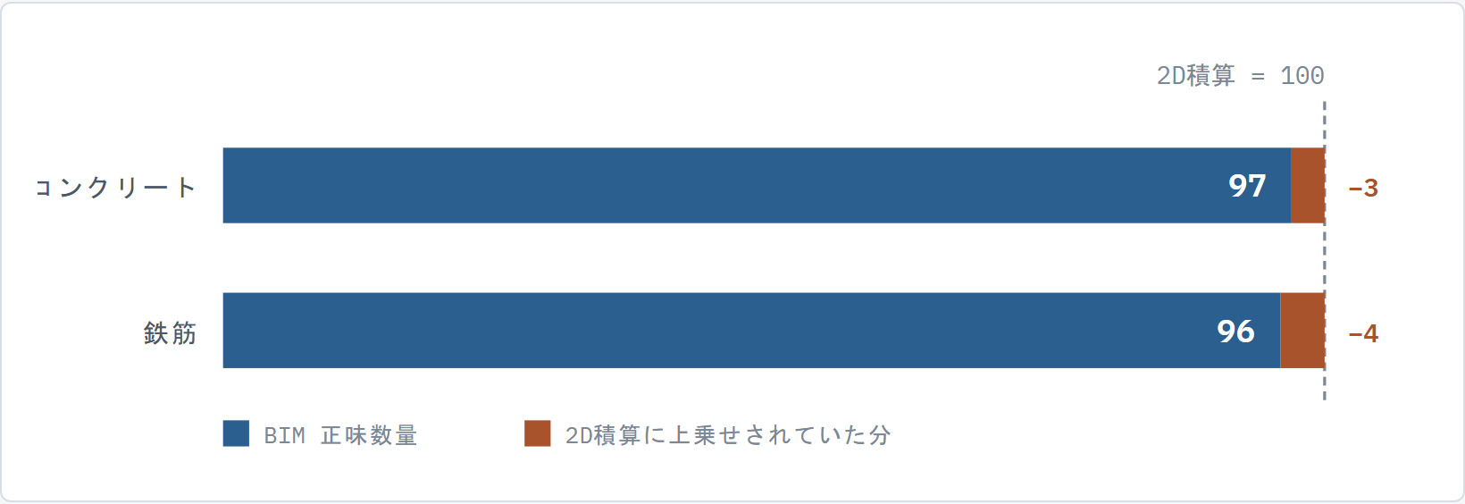 2D積算を100としたときBIM正味数量はコンクリート97、鉄筋96
