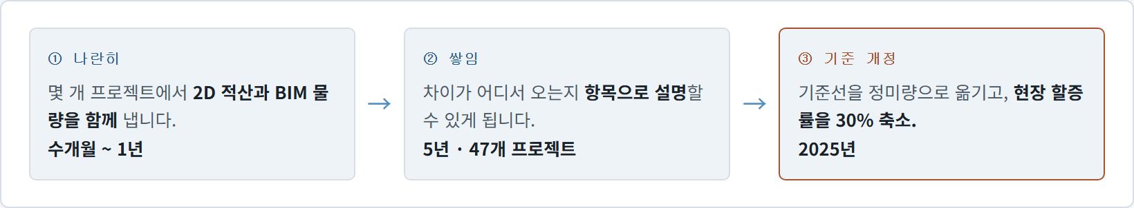 나란히 내기 → 차이를 항목으로 설명 → 기준 개정, 3단계