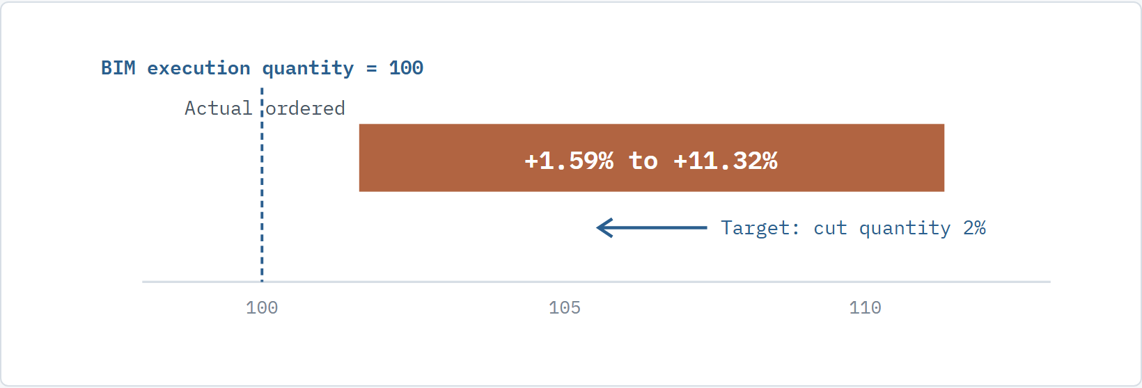 With the BIM execution quantity set to 100, what was actually placed landed between 101.6 and 111.3