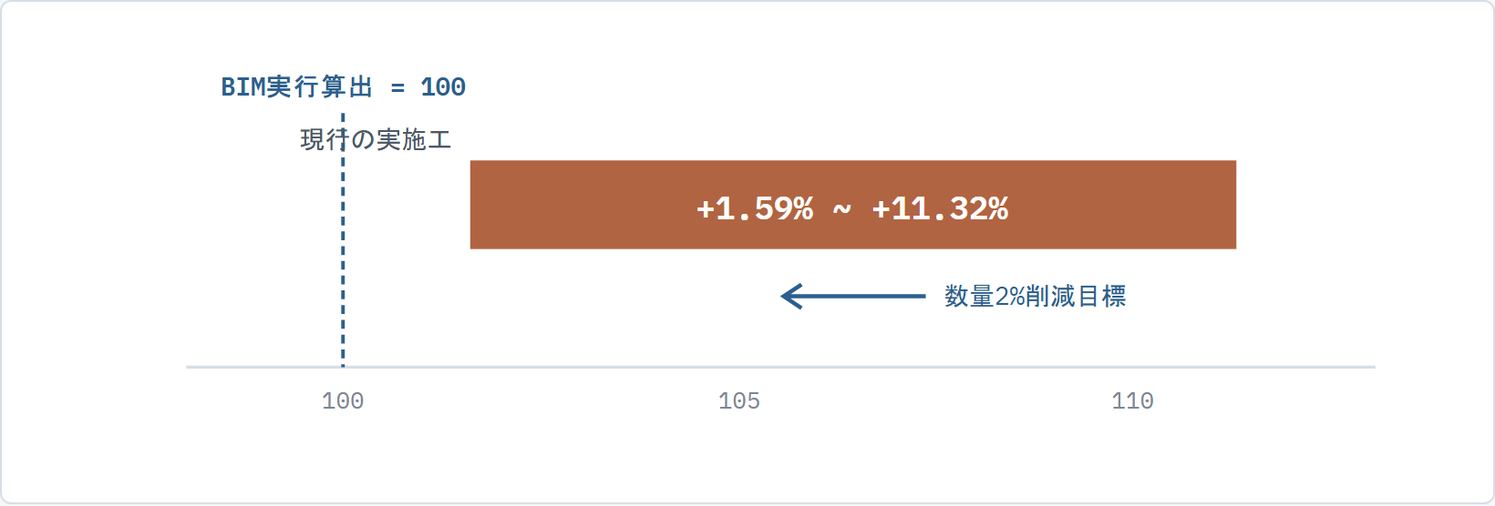 BIM実行算出を100としたとき、実際に投入された量は101.6から111.3の間