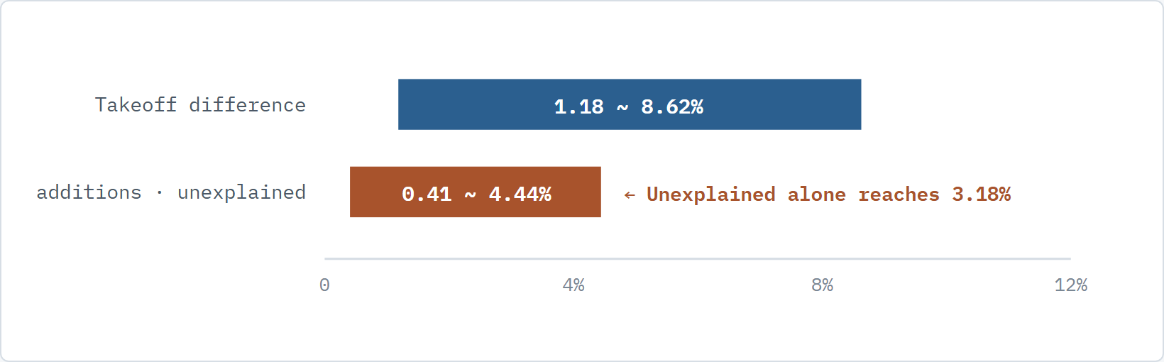 Sorting the gap into takeoff difference and site additions leaves an unexplained share of up to 3.18%