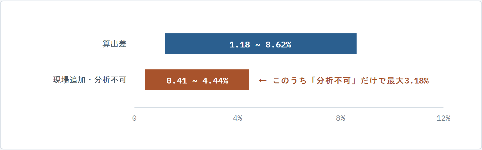 差を算出差と現場追加・分析不可に分けると、分析不可だけで最大3.18%
